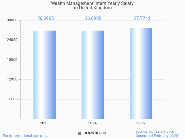 wealth management intern salary in united kingdom 2025 wealth management intern salary in united kingdom 2025