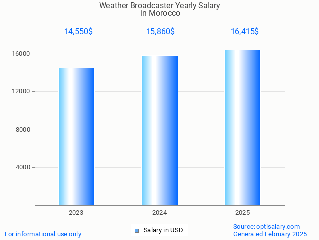 weather broadcaster salary in morocco 2025 weather broadcaster salary in morocco 2025