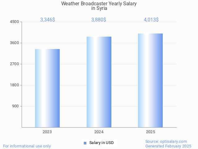 weather broadcaster salary in syria 2025 weather broadcaster salary in syria 2025