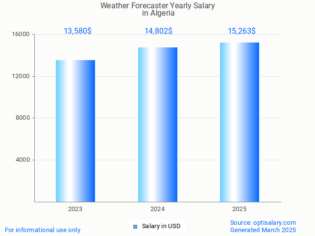 weather forecaster salary in algeria 2025 weather forecaster salary in algeria 2025
