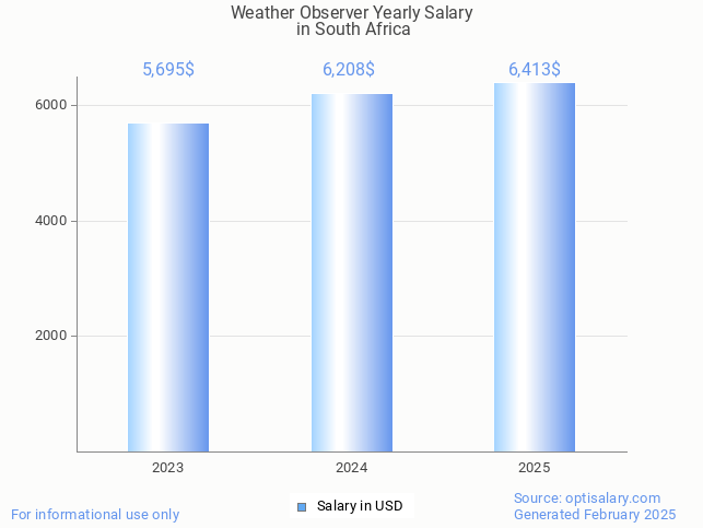 weather observer salary in south africa 2025 weather observer salary in south africa 2025