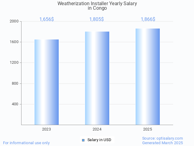 weatherization installer salary in congo 2025 weatherization installer salary in congo 2025