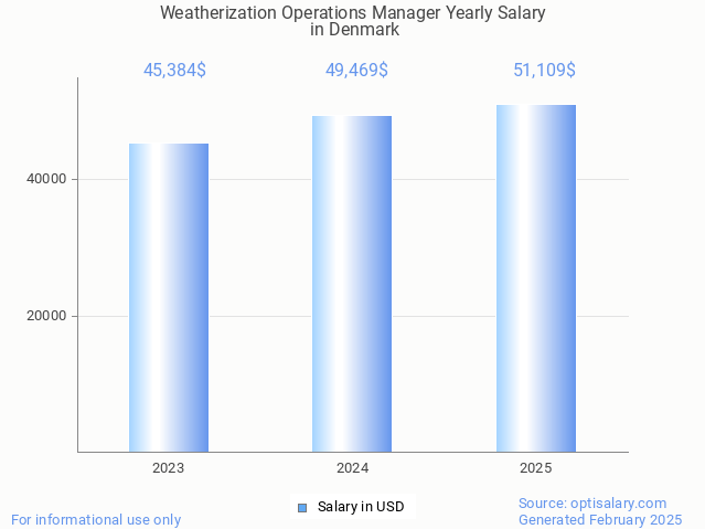 weatherization operations manager salary in denmark 2025