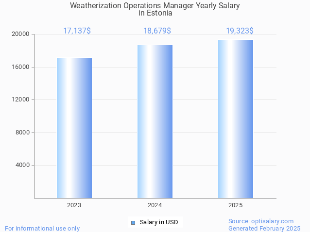 weatherization operations manager salary in estonia 2025 weatherization operations manager salary in estonia 2025