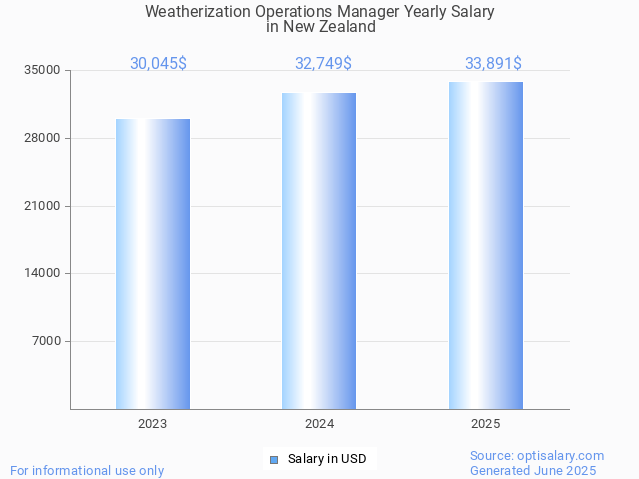 weatherization operations manager salary in new zealand 2025 weatherization operations manager salary in new zealand 2025