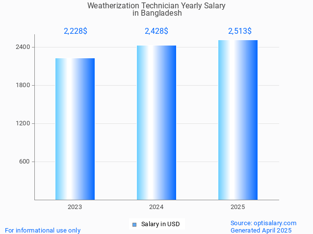 weatherization technician salary in bangladesh 2025