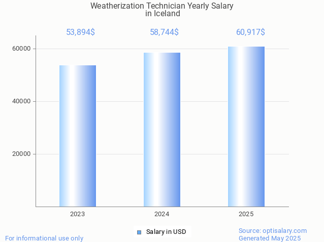 weatherization technician salary in iceland 2025 weatherization technician salary in iceland 2025