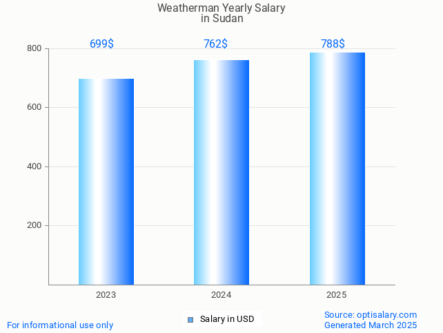 weatherman salary in sudan 2025 weatherman salary in sudan 2025