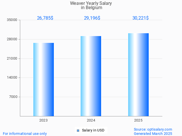 weaver salary in belgium 2025 weaver salary in belgium 2025