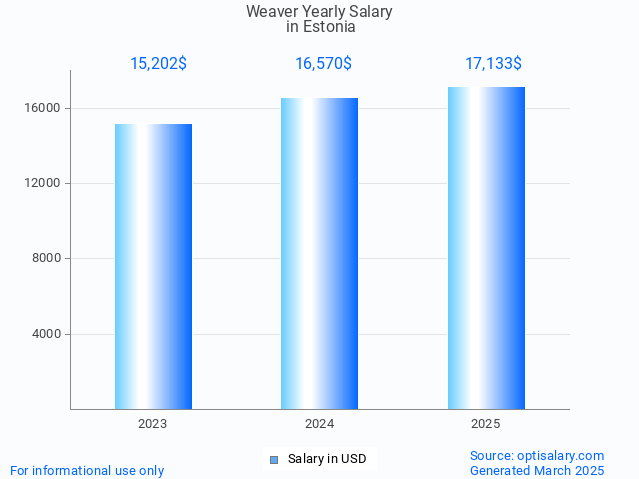 weaver salary in estonia 2025