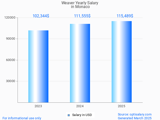 weaver salary in monaco 2025 weaver salary in monaco 2025