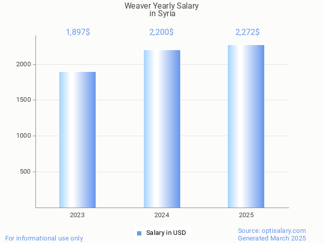 weaver salary in syria 2025 weaver salary in syria 2025