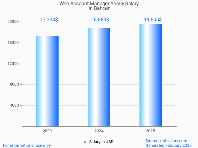 web account manager salary in bahrain 2025 web account manager salary in bahrain 2025