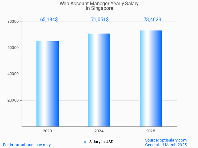 web account manager salary in singapore 2025 web account manager salary in singapore 2025