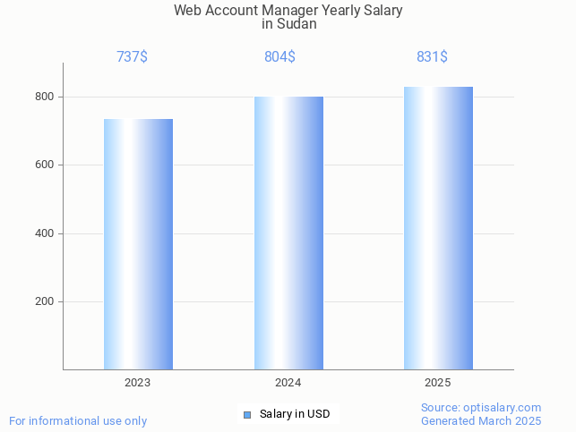 web account manager salary in sudan 2025 web account manager salary in sudan 2025