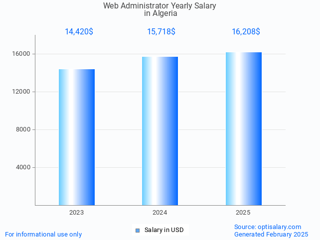 web administrator salary in algeria 2025 web administrator salary in algeria 2025