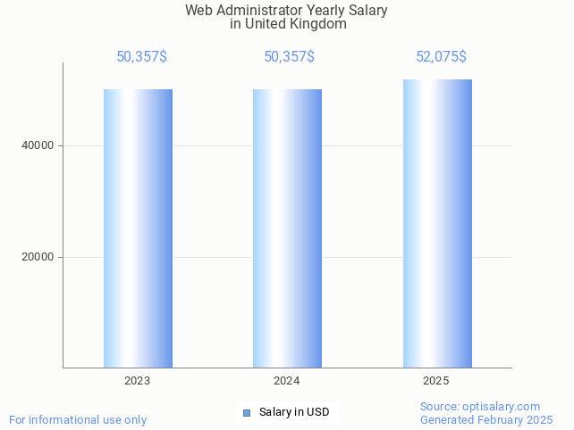 web administrator salary in united kingdom 2025 web administrator salary in united kingdom 2025