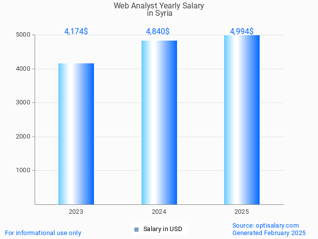 web analyst salary in syria 2025 web analyst salary in syria 2025