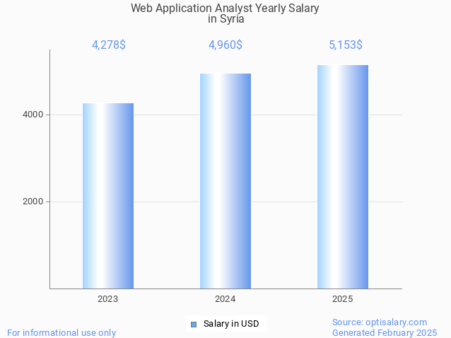 web application analyst salary in syria 2025 web application analyst salary in syria 2025