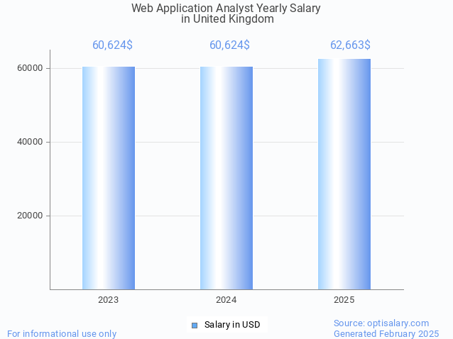 web application analyst salary in united kingdom 2025