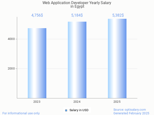 web application developer salary in egypt 2025 web application developer salary in egypt 2025