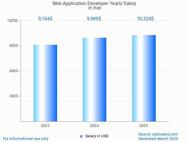 web application developer salary in iran 2025 web application developer salary in iran 2025