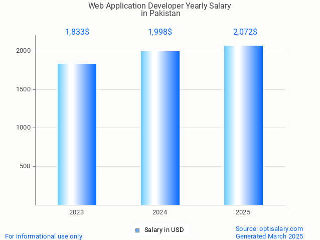 web application developer salary in pakistan 2025 web application developer salary in pakistan 2025
