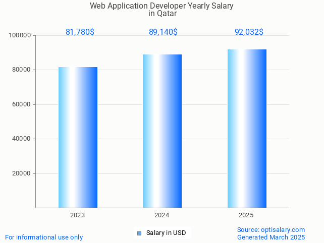 web application developer salary in qatar 2025 web application developer salary in qatar 2025