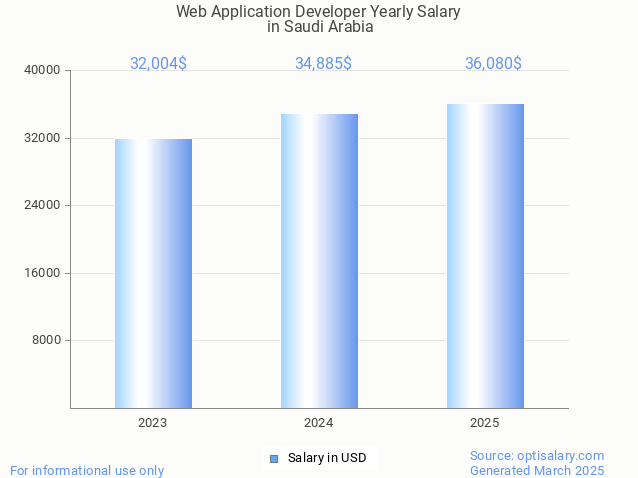 web application developer salary in saudi arabia 2025 web application developer salary in saudi arabia 2025