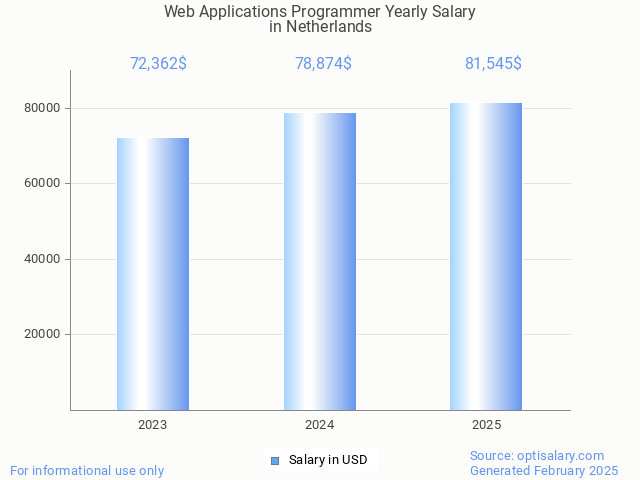 web applications programmer salary in netherlands 2025 web applications programmer salary in netherlands 2025