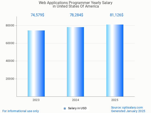web applications programmer salary in united states of america 2025 web applications programmer salary in united states of america 2025