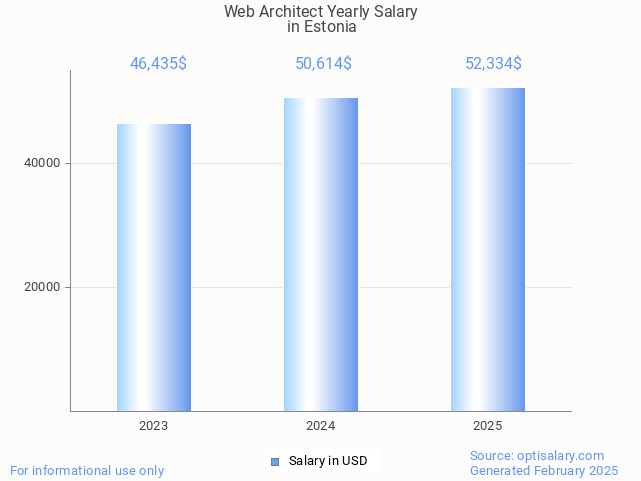 web architect salary in estonia 2025 web architect salary in estonia 2025