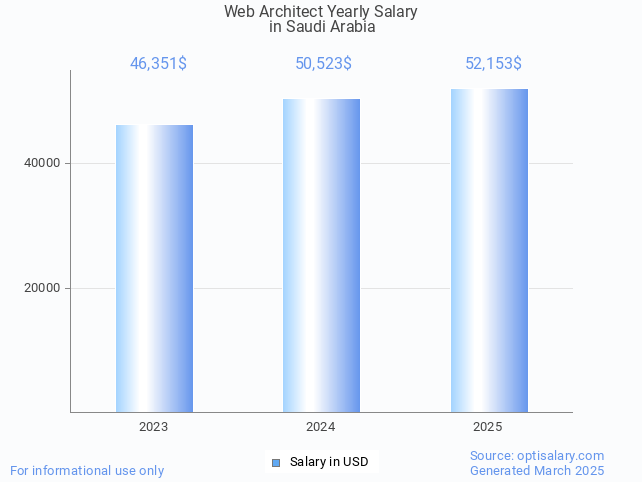 web architect salary in saudi arabia 2025 web architect salary in saudi arabia 2025