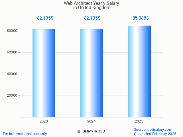 web architect salary in united kingdom 2025 web architect salary in united kingdom 2025
