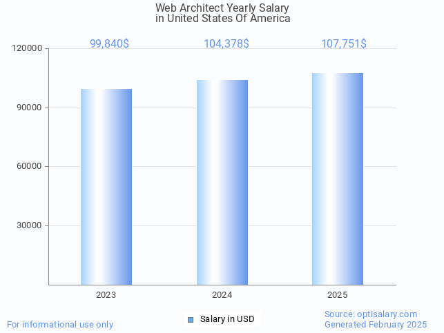 web architect salary in united states of america 2025 web architect salary in united states of america 2025