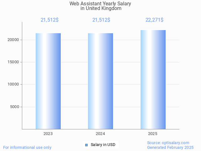 web assistant salary in united kingdom 2025 web assistant salary in united kingdom 2025