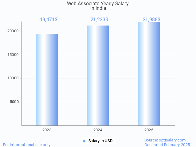 web associate salary in india 2025 web associate salary in india 2025