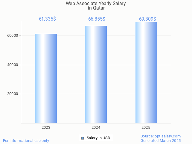 web associate salary in qatar 2025 web associate salary in qatar 2025