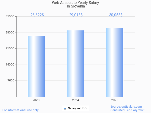 web associate salary in slovenia 2025 web associate salary in slovenia 2025