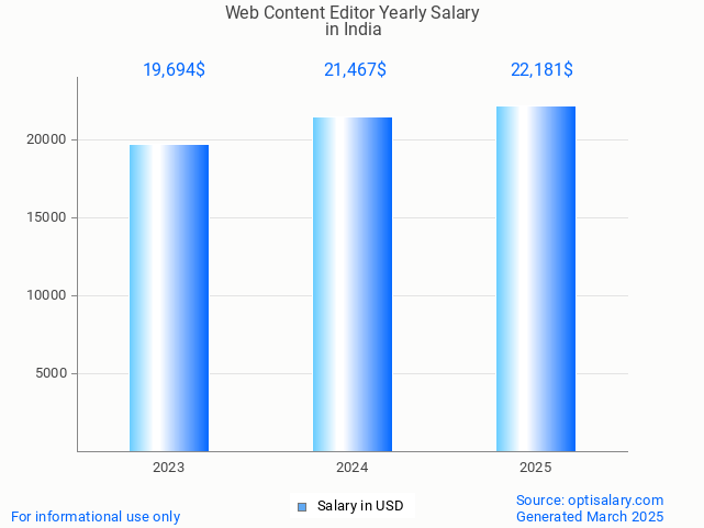 web content editor salary in india 2025 web content editor salary in india 2025