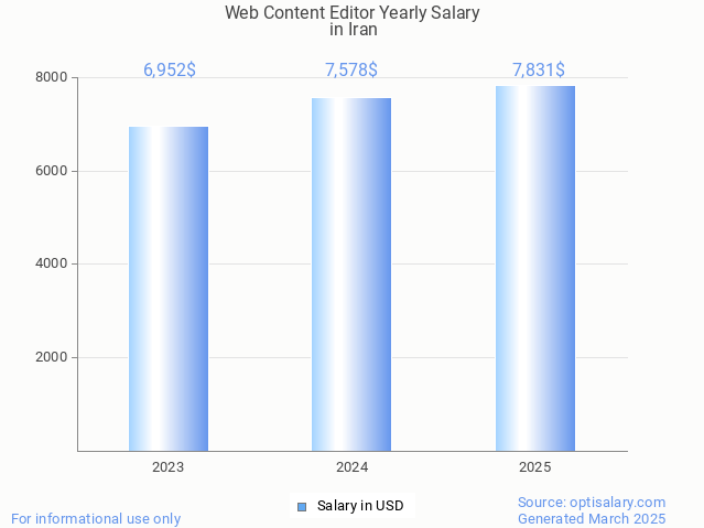 web content editor salary in iran 2025 web content editor salary in iran 2025