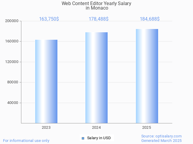 web content editor salary in monaco 2025 web content editor salary in monaco 2025