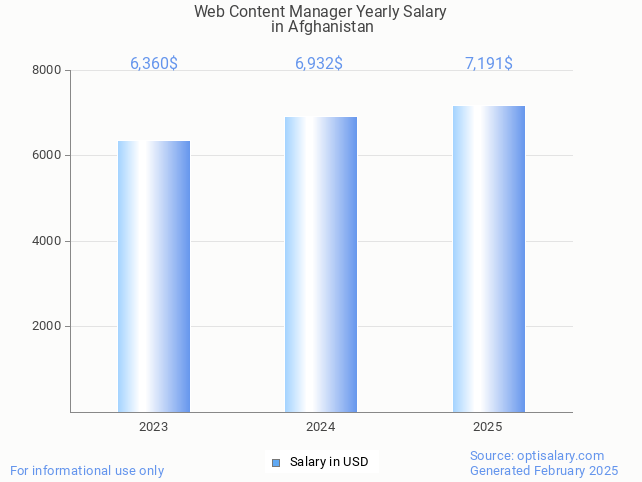 web content manager salary in afghanistan 2025 web content manager salary in afghanistan 2025