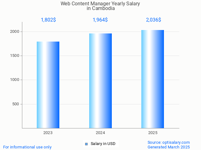 web content manager salary in cambodia 2025 web content manager salary in cambodia 2025