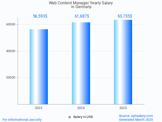 web content manager salary in germany 2025 web content manager salary in germany 2025