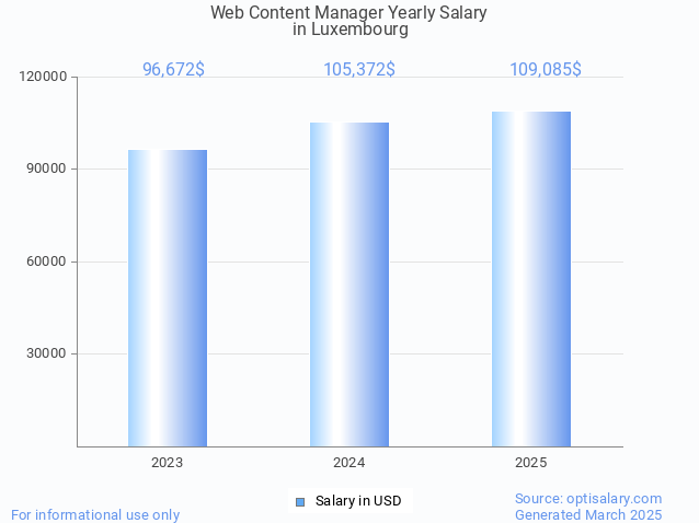 web content manager salary in luxembourg 2025 web content manager salary in luxembourg 2025