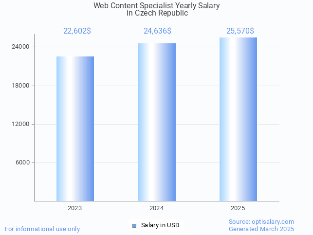 web content specialist salary in czech republic 2025 web content specialist salary in czech republic 2025