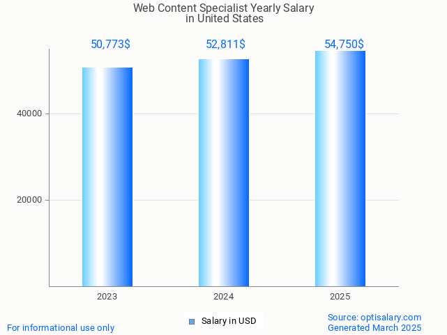 web content specialist salary in united states 2025 web content specialist salary in united states 2025