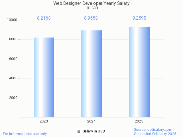 web designer developer salary in iran 2025 web designer developer salary in iran 2025