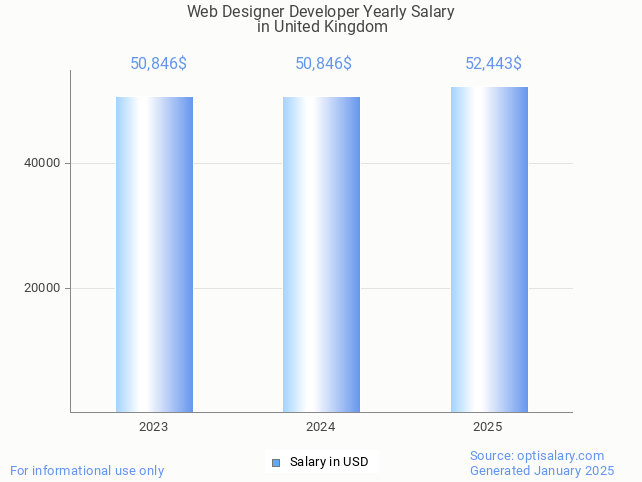 web designer developer salary in united kingdom 2025 web designer developer salary in united kingdom 2025